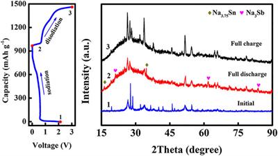 Carbon-Interlayer SnO2–Sb2O3 Composite Core–Shell Structure Anodes for Sodium-Ion Batteries